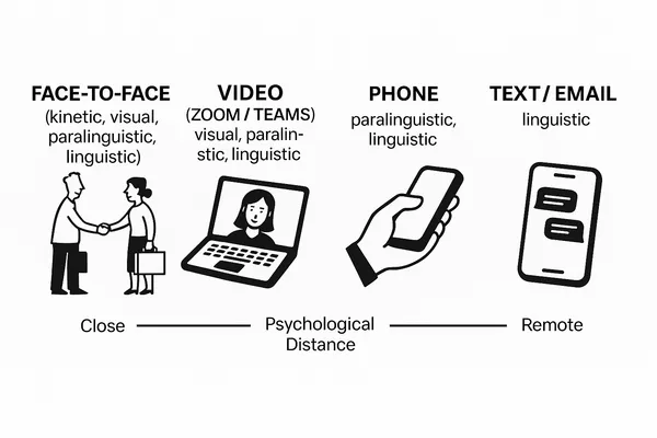 Communication channel matrix